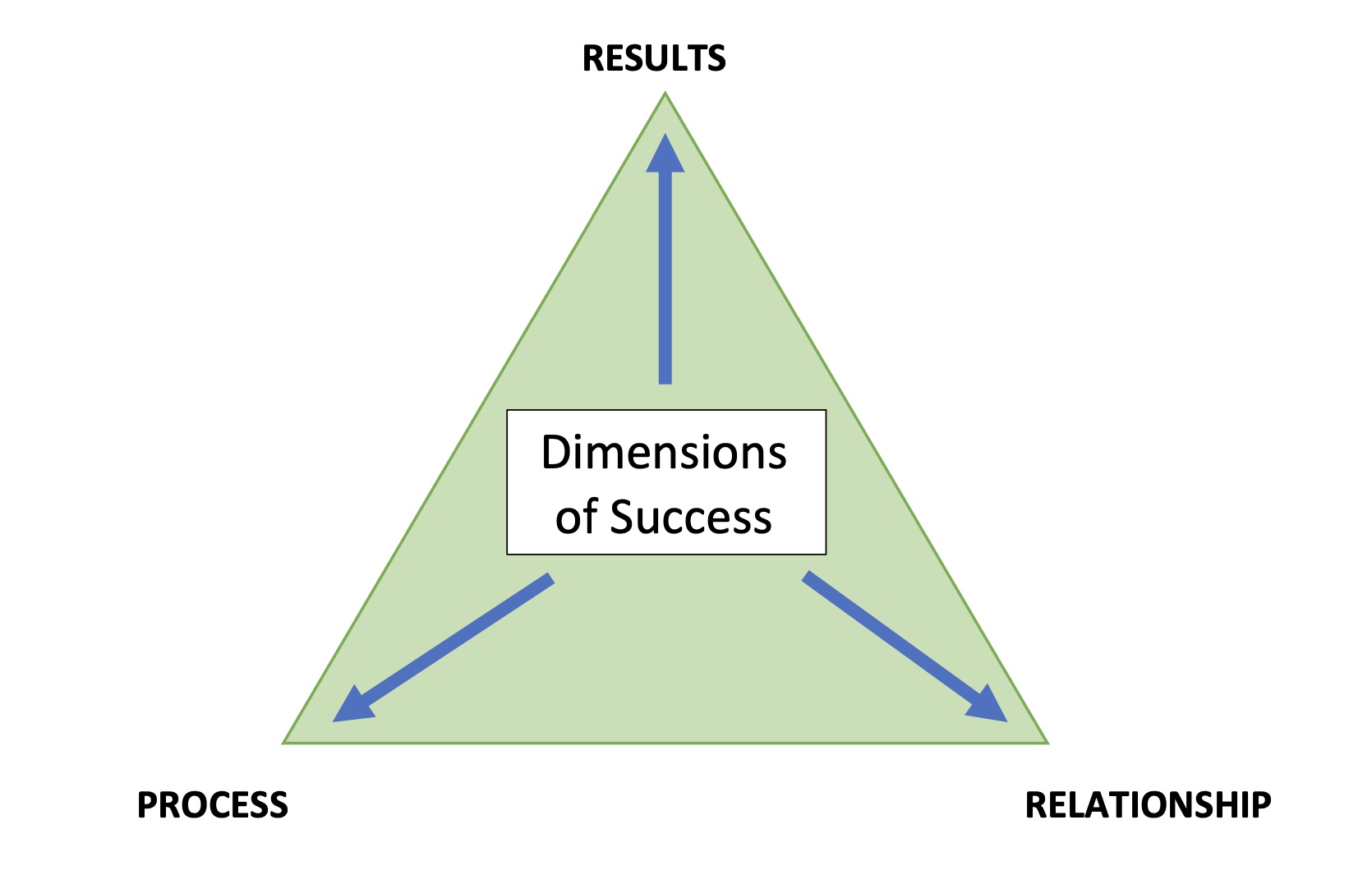 Recompense Triangle Process-relationships-results triangle – Scholars as Humans